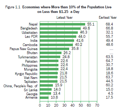 fig 1.1 10% in Asia Pacific still suffering from acute poverty: ADB 